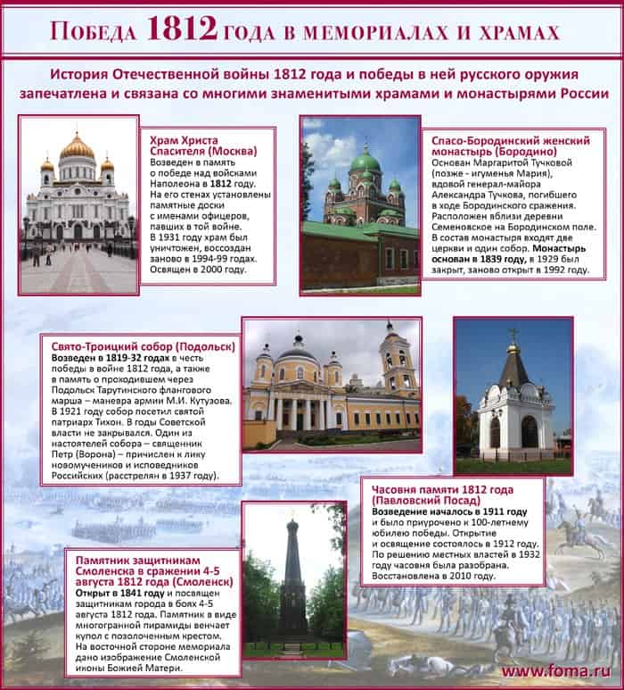 Победа 1812 года в мемориалах и храмах (ИНФОГРАФИКА)