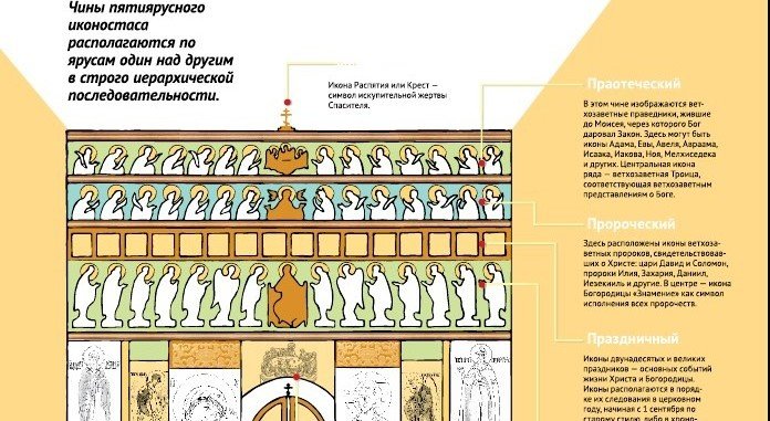 Иконостас православного храма схема