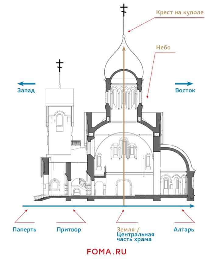 Части православного храма. Конструкция храма. Схема здания православного храма. Устройство собора. Части собора храма.